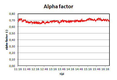alpha-factor grafiek continu